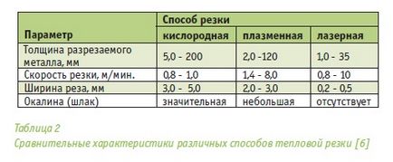 Aerosolii de metal în timpul sudării cu arc electric si prelucrare termica de metale (metale) metalice Aerosoli în timpul sudării și tratament termic cu arc de metale