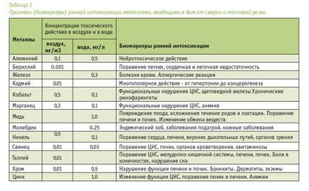 Aerosolii de metal în timpul sudării cu arc electric și un tratament termic al metalelor (aerosoli) metalice Aerosoli în timpul sudării și tratament termic cu arc de metale