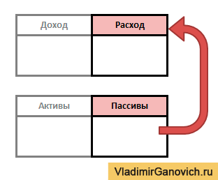 Activele și pasivele Kiyosaki (astfel de active pasive) Activele și pasivele Kiyosaki