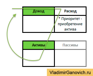 Activele și pasivele Kiyosaki (astfel de active pasive) Activele și pasivele Kiyosaki