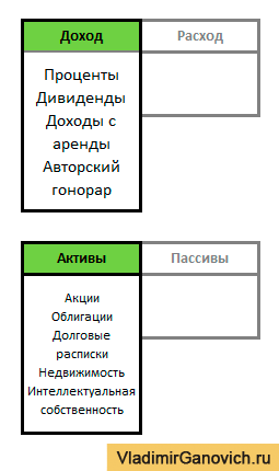 Activele și pasivele Kiyosaki (astfel de active pasive) Activele și pasivele Kiyosaki