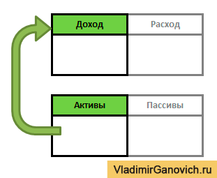 Activele și pasivele Kijosaki (passives) Activele și pasivele Kiyosaki