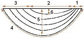 perekidy asimetrica (până la măsuri de perpendiculara) perekidy asimetric