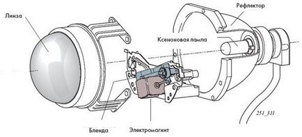 Care este diferența de la bixenon XENON, este mai bine să alegeți o (mai bună) Care este diferența de la bixenon XENON, este mai bine să aleagă