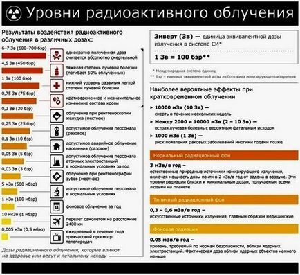 Ce este radiația și ceea ce este măsurat (măsurat) Ce este radiația și ceea ce se măsoară