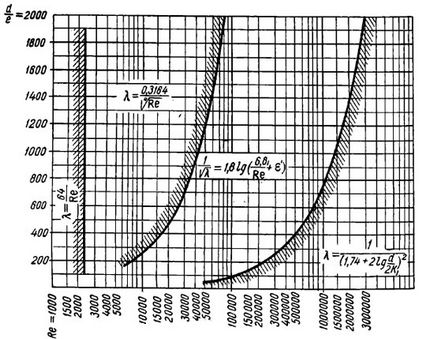 Calculul hidraulic al conductelor