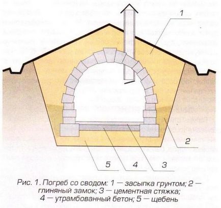 Hidroizolarea din interiorul pivniță (pivniță cu mâinile lor) Hidroizolarea din interiorul pivniță