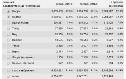 Google sau Yandex care câștigă lupta pentru belorumynskogo utilizator (statistici totale de conversie) Google sau Yandex care câștigă lupta pentru utilizator belorumynskogo