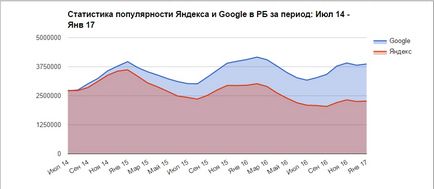 Google sau Yandex care câștigă lupta pentru utilizator belorumynskogo (nota) Google sau Yandex care câștigă lupta pentru utilizator belorumynskogo