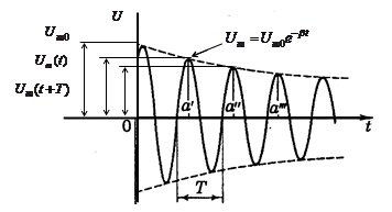 Studiu de oscilație amortizată în bucla (amortizată) Studiul oscilații amortizate în circuit