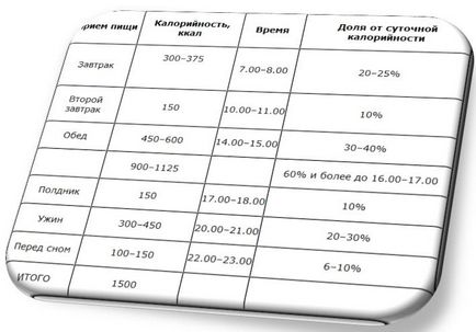 Cum de a pierde în greutate după sărbători