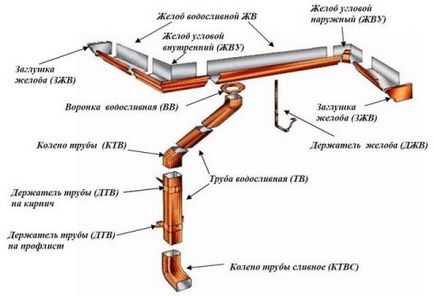Cum sistem de jgheaburi cu propriile lor mâini de calcul și instalarea de drenaj (sistem) Cum sistem de jgheaburi cu propriile lor de calcul și instalarea de scurgere mâini