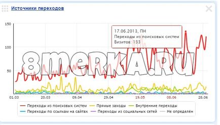 SEO-promovare cazul companiei - oceanul său (oceanic) Cauza SEO-promovare a companiei - oceanul său