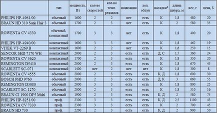 Cele mai bune uscătoare de păr în 2014 (de sus) Cele mai multe uscătoare de păr 2014