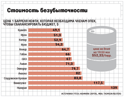 Multe țări OPEC consideră că este dificil de a face capete întâlni - Monitorul