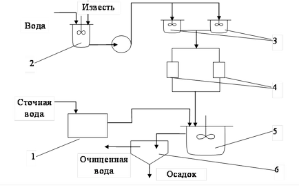 Neutralizarea - shtripling l (deșeuri alcaline acide) Neutralizarea - shtripling l