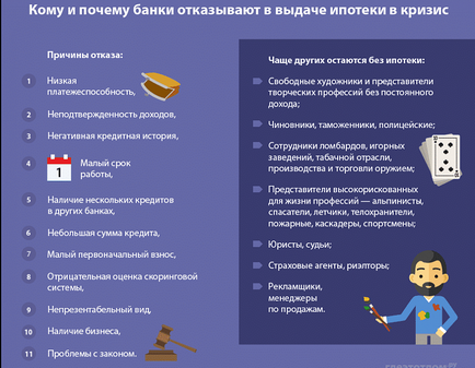 Motive pentru refuzul unui credit ipotecar în Banca de Economii de ce și cât de des negat (motiv) Motive pentru refuzul unui credit ipotecar în Banca de Economii de ce și cât de des negat