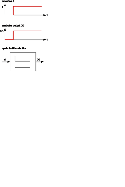 Proporțional Regulator - studopediya (timp de reacție P controler) Controlul proporțional - studopediya