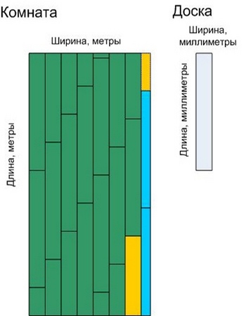 Calcularea numărului de podele din lemn de parchet (calcularea cantității de parchet) Calcularea numărului de podele din parchet din lemn masiv