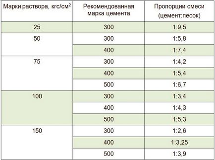 Soluție pentru zidire proporții de nisip și ciment, debitul, prețul de amestecuri gata (cărămizi) Soluție de zidire proporții nisip și ciment, debitul, prețul amestecurilor finite
