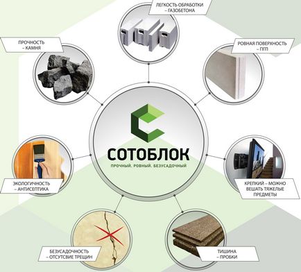 Sotoblok - un material nou pentru ridicarea de pereți și partiții! Mai mult decât chiar beton celular (piatra). Sotoblok - un material nou pentru ridicarea de pereți și partiții! Smoother decât aerat