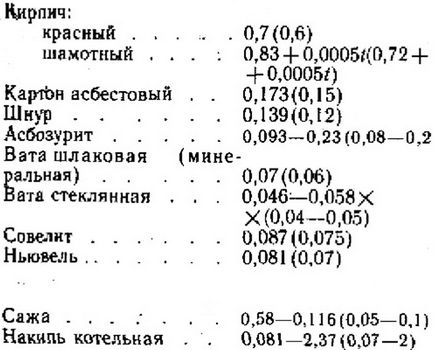 Metode de transfer de căldură (transmisie) metode de transfer termic