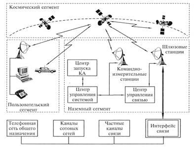Sisteme de comunicații prin satelit - studopediya (rezumat) Sisteme de comunicații prin satelit - studopediya