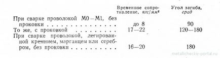 Sudarea cupru - baze tehnologice (sudura) Sudare cupru - Elementele de bază ale tehnologiei