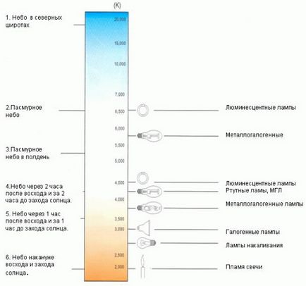 Și temperatura de culoare de becuri (lumina) Și temperatura de culoare de becuri