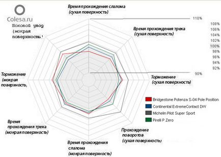 Rack Anvelopă test comparativ Michelin anvelope și Bridgestone 225 (RACETRACK indice mai mare) cremalieră anvelope test comparativ anvelope Michelin si Bridgestone 225