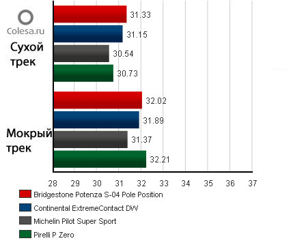 Rack Anvelopă test comparativ Michelin anvelope și Bridgestone 225 (RACETRACK indice mai mare) cremalieră anvelope test comparativ anvelope Michelin si Bridgestone 225