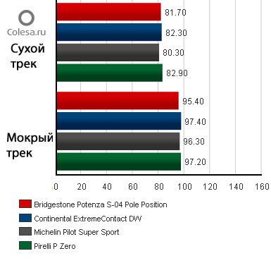 Rack Anvelopă comparativă de testare a anvelopelor Michelin si Bridgestone 225 (bare de anvelope: un test comparativ anvelope Michelin si Bridgestone 225 / 45R17 (2011) dimensiune) cremalieră anvelope test comparativ anvelope Michelin si Bridgestone 225