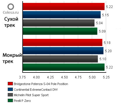 Rack Anvelopă test comparativ Michelin anvelope și Bridgestone 225 (pistă de curse de mai sus) cremalieră anvelope test comparativ anvelope Michelin si Bridgestone 225