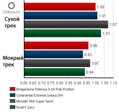 Rack Anvelopă test comparativ Michelin anvelope și Bridgestone 225 (pneu) cremalieră anvelope test comparativ anvelope Michelin si Bridgestone 225
