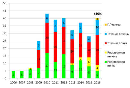 Ficatul și transplant renal, transplant de organe, lista de așteptare, Novgorod inferior, fbuz pomts FMBA (transplant) Ficat si transplantul de rinichi, transplantul de organe, lista de așteptare, de jos Novgorod, pomts fbuz FMBA