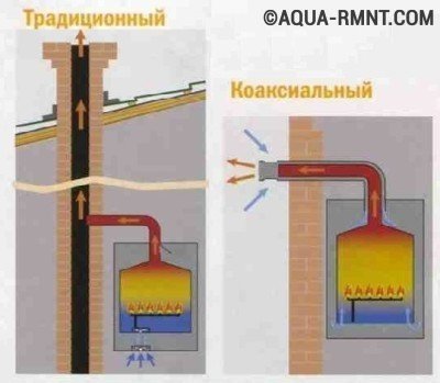 Cerințe la standardele și recomandările de cazan a gazelor de ardere (cerințe de instalare de dispozitive de ardere cazane pe gaz coaxial) Arse de gaze cerințele caietului de sarcini și recomandări
