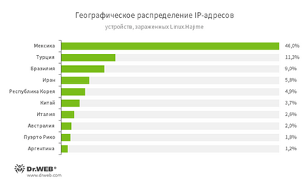 Activitatea Virus (informații) Activitatea viral