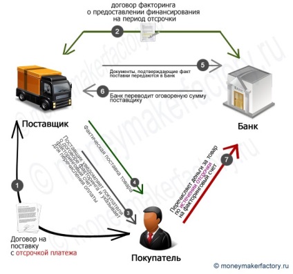 Factoring de afaceri (factoring) Factoring de afaceri