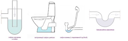 sigiliu de apă pentru tipuri de dispozitive de drenaj, instalarea corespunzătoare (sigiliu de apă) sigiliu de apă pentru tipurile de dispozitive de drenaj, instalarea corectă