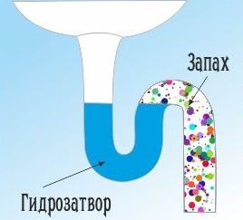 sigiliu de apă pentru tipurile de dispozitive de drenaj, o instalare corespunzătoare (tipuri) sigiliu de apă pentru tipurile de dispozitive de drenaj, instalarea corectă