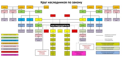 Moștenitorii primei etape a intestat (coadă) Moștenitorii primei etape a intestat