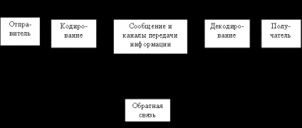 Comportamentul comunicativ Rezumat în organizație - banca de rezumate, eseuri, rapoarte, documente de termen și (comportament) Comportamentul comunicativ Rezumat în organizație - Banca de rezumate, eseuri, rapoarte, referate și