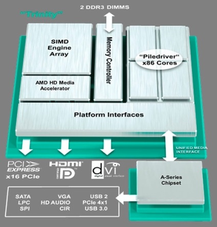 Amd trinitate - o nouă platformă, noi oportunități