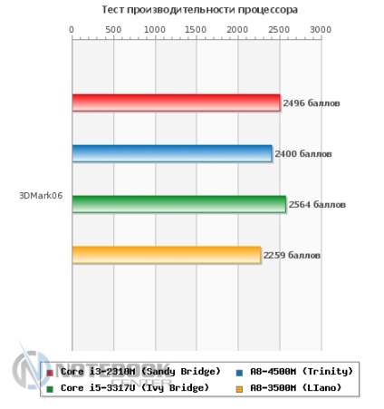 Amd trinitate - o nouă platformă, noi oportunități