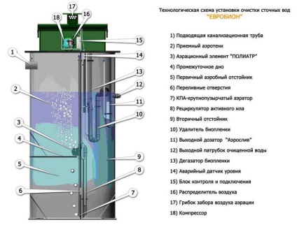 Metode biochimice de epurare a apelor uzate și metode (metode) Metode biochimice de epurare a apelor uzate și metode