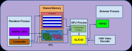 Care este accelerarea cu GPU (așa) Care este accelerarea cu GPU