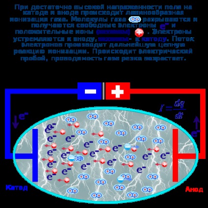 Curentul electric din gazele (peste o atmosferă) Curentul electric în gaze