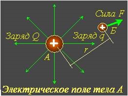 Câmpul electric și principalele sale caracteristici (caracteristici) Câmpul electric și principalele sale caracteristici