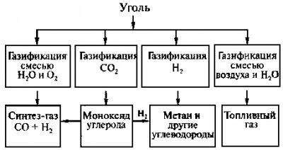 Gazeificarea cărbunelui (carbon) gazeificarea cărbunelui