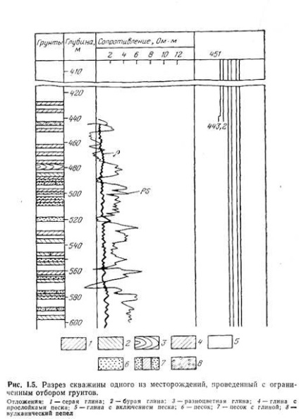 Profilul secțiunii geologice și geologice